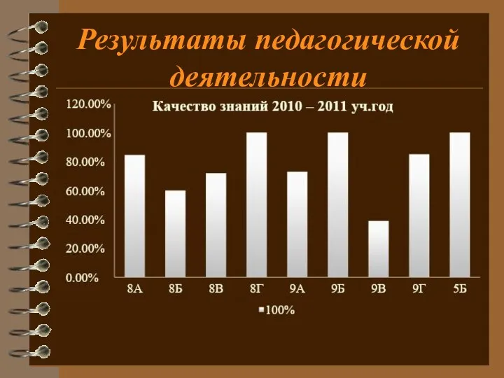 Результаты педагогической деятельности