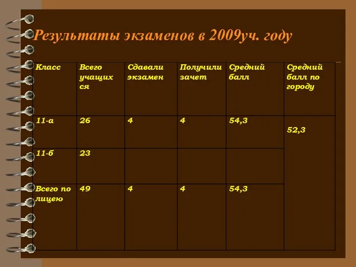 Результаты экзаменов в 2009уч. году