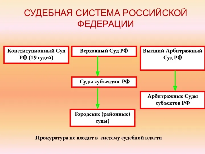 Конституционный Суд РФ (19 судей) Верховный Суд РФ Высший Арбитражный