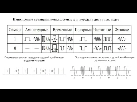 Импульсные признаки, используемые для передачи двоичных кодов Последовательная передача кодовой