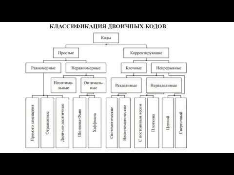 КЛАССИФИКАЦИЯ ДВОИЧНЫХ КОДОВ