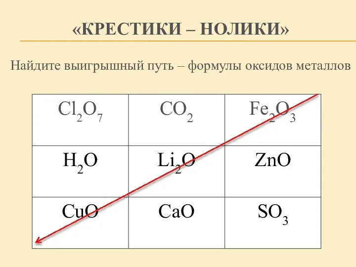 «КРЕСТИКИ – НОЛИКИ» Найдите выигрышный путь – формулы оксидов металлов