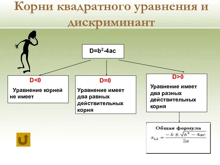 D=b2-4ac D>0 Уравнение имеет два разных действительных корня Корни квадратного уравнения и дискриминант