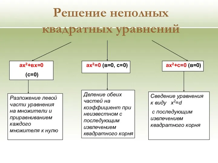 Решение неполных квадратных уравнений