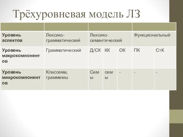 Трёхуровневая модель ЛЗ