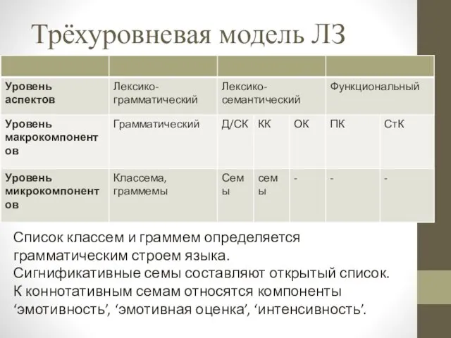 Трёхуровневая модель ЛЗ Список классем и граммем определяется грамматическим строем