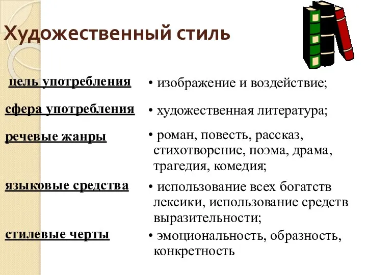 Художественный стиль цель употребления сфера употребления речевые жанры языковые средства