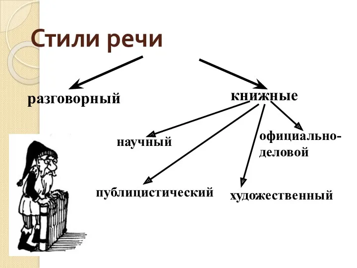 Стили речи разговорный книжные научный публицистический официально-деловой художественный