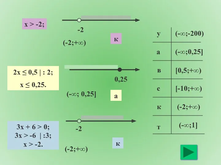 x > -2; -2 (-2;+∞) к 2x ≤ 0,5 | : 2; x