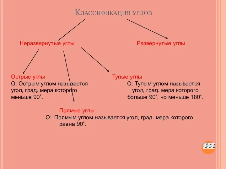 Классификация углов Неразвернутые углы Развёрнутые углы Острые углы Тупые углы