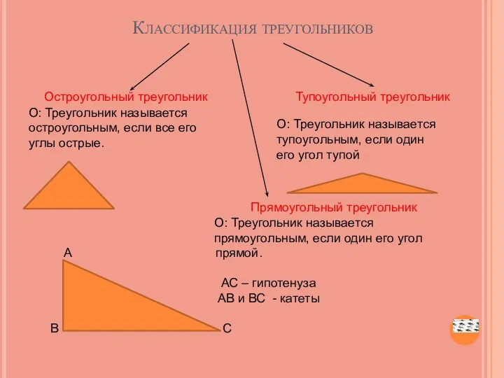 Классификация треугольников Остроугольный треугольник Тупоугольный треугольник Прямоугольный треугольник О: Треугольник называется остроугольным, если