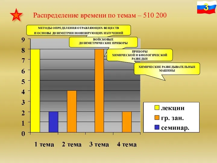 Распределение времени по темам – 510 200 МЕТОДЫ ОПРЕДЕЛЕНИЯ ОТРАВЛЯЮЩИХ