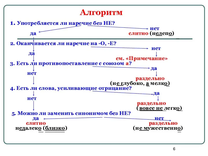 Алгоритм 1. Употребляется ли наречие без НЕ? нет да слитно