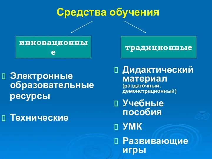 Средства обучения Электронные образовательные ресурсы Технические инновационные традиционные Дидактический материал