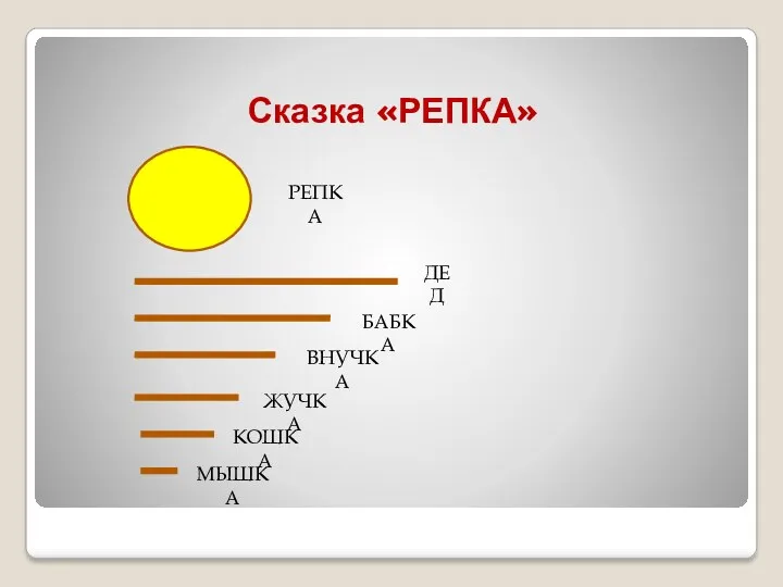 Сказка «РЕПКА» РЕПКА ДЕД БАБКА ВНУЧКА ЖУЧКА КОШКА МЫШКА