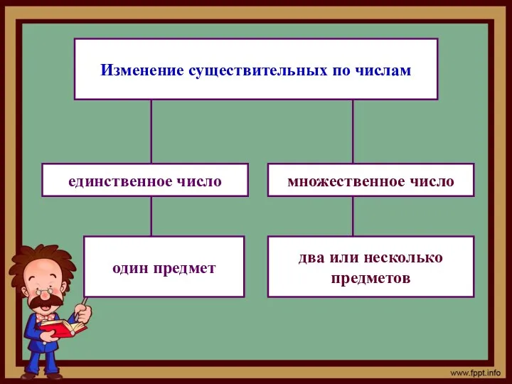 Изменение существительных по числам множественное число единственное число один предмет два или несколько предметов