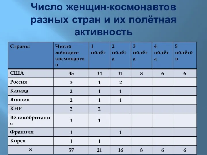 Число женщин-космонавтов разных стран и их полётная активность