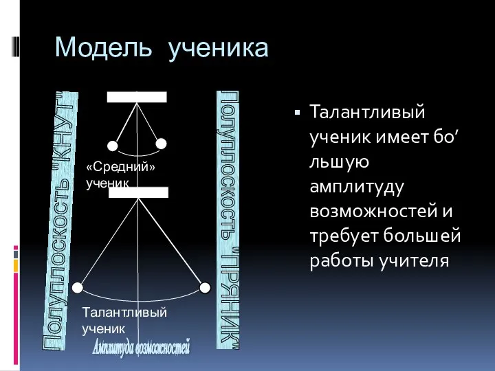 Модель ученика Талантливый ученик имеет бо’льшую амплитуду возможностей и требует