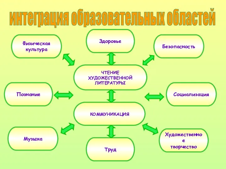 интеграция образовательных областей ЧТЕНИЕ ХУДОЖЕСТВЕННОЙ ЛИТЕРАТУРЫ КОММУНИКАЦИЯ Здоровье Художественное творчество