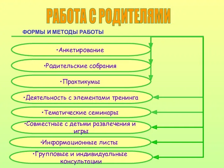 РАБОТА С РОДИТЕЛЯМИ ФОРМЫ И МЕТОДЫ РАБОТЫ Родительские собрания Деятельность