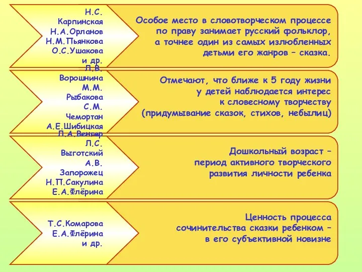 Особое место в словотворческом процессе по праву занимает русский фольклор,