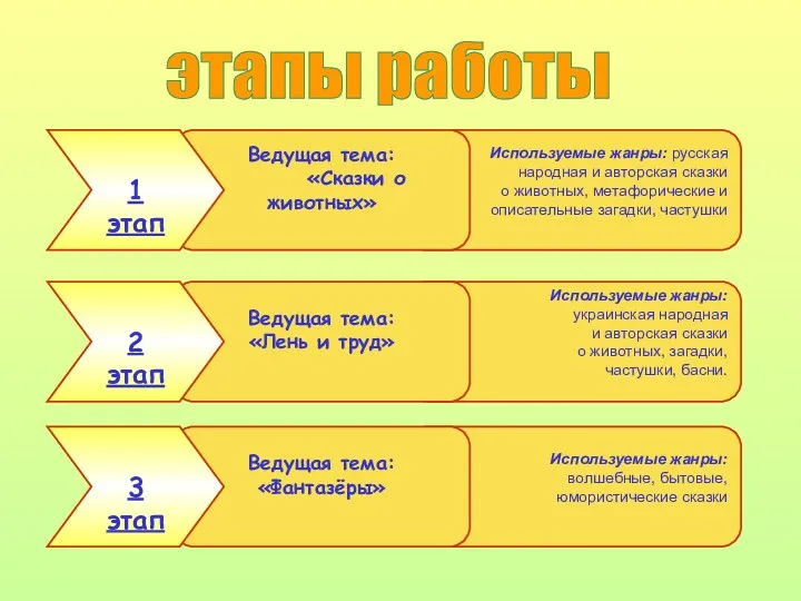 этапы работы Используемые жанры: русская народная и авторская сказки о