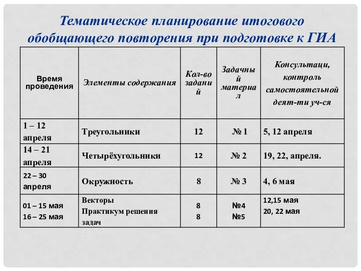 Тематическое планирование итогового обобщающего повторения при подготовке к ГИА