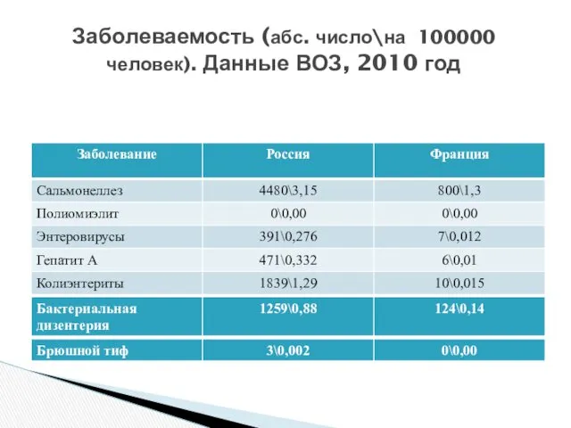 Заболеваемость (абс. число\на 100000 человек). Данные ВОЗ, 2010 год