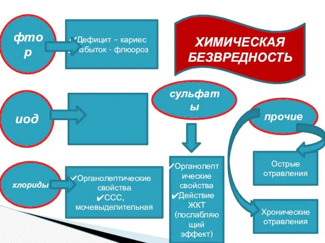 ХИМИЧЕСКАЯ БЕЗВРЕДНОСТЬ фтор иод хлориды сульфаты прочие Дефицит – кариес