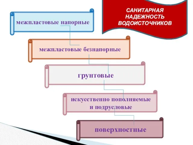 САНИТАРНАЯ НАДЕЖНОСТЬ ВОДОИСТОЧНИКОВ грунтовые искусственно пополняемые и подрусловые поверхностные межпластовые напорные межпластовые безнапорные