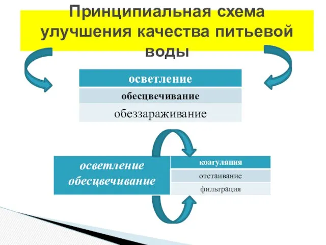 Принципиальная схема улучшения качества питьевой воды