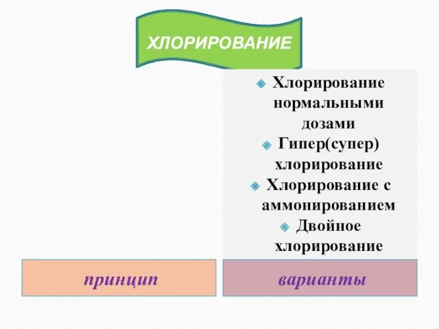 ХЛОРИРОВАНИЕ принцип варианты Хлорирование нормальными дозами Гипер(супер)хлорирование Хлорирование с аммонированием Двойное хлорирование