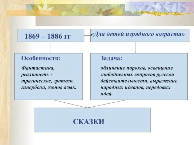 Особенности: Фантастика, реальность + трагическое, гротеск, гипербола, эзопов язык. Задача: