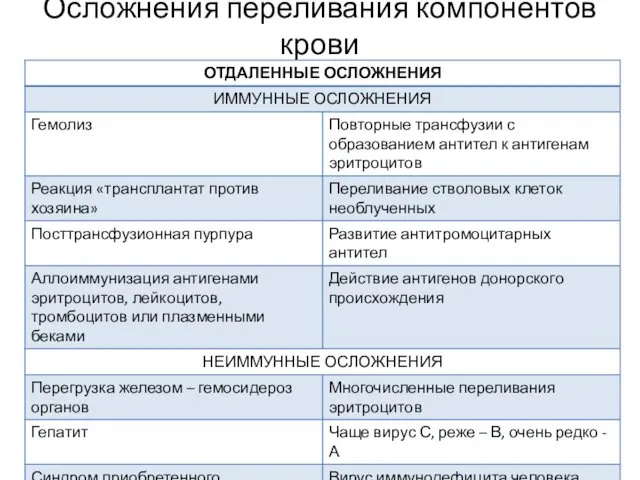 Осложнения переливания компонентов крови