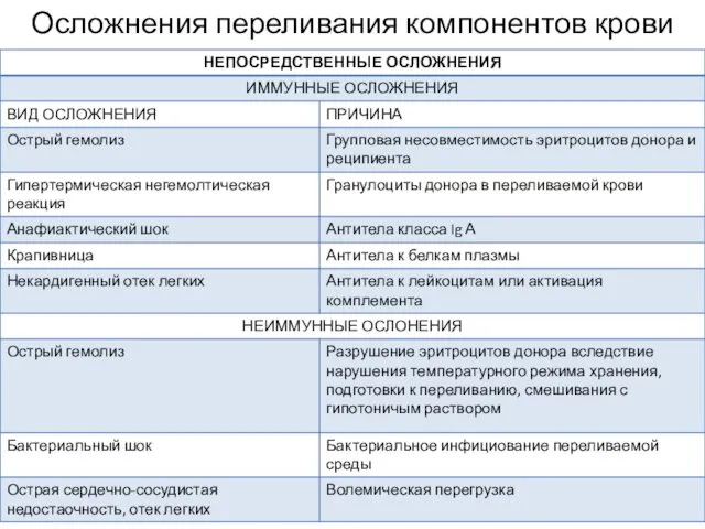 Осложнения переливания компонентов крови