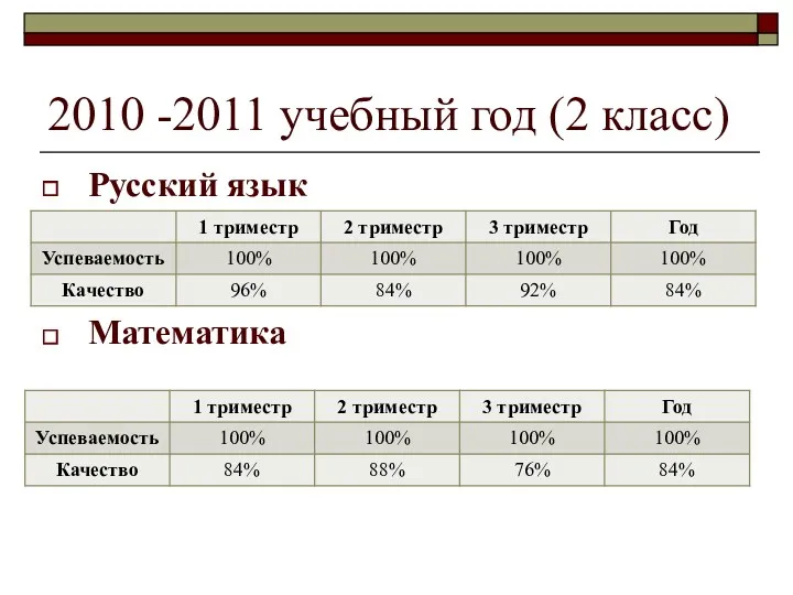 2010 -2011 учебный год (2 класс) Русский язык Математика