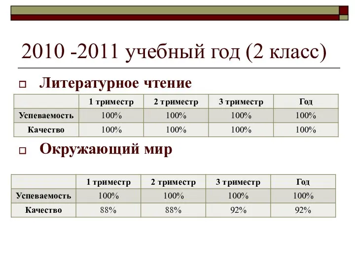 2010 -2011 учебный год (2 класс) Литературное чтение Окружающий мир