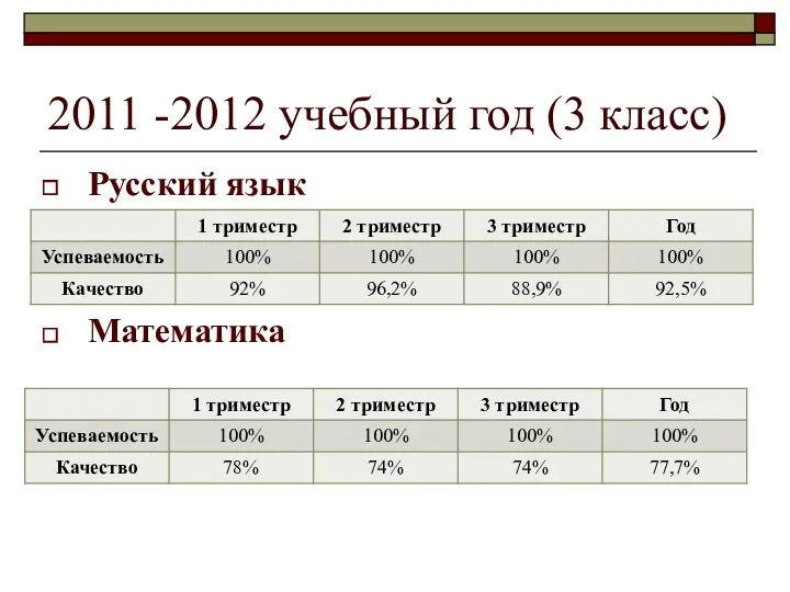 2011 -2012 учебный год (3 класс) Русский язык Математика