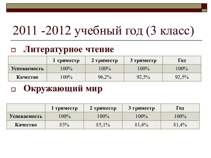 2011 -2012 учебный год (3 класс) Литературное чтение Окружающий мир