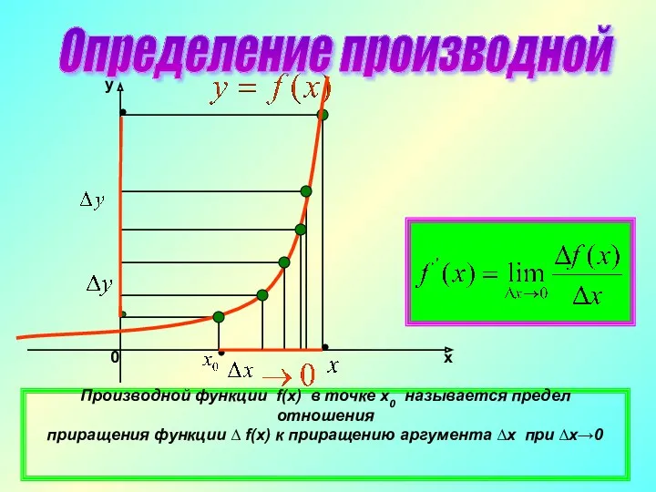 Определение производной Производной функции f(x) в точке х0 называется предел