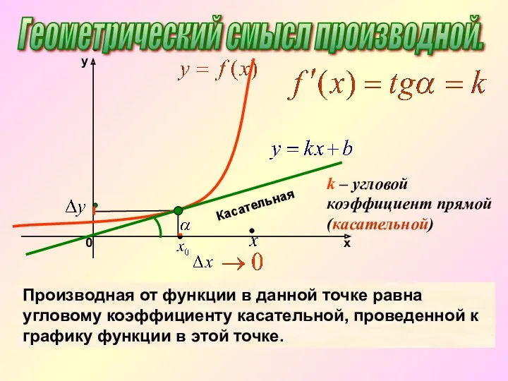 k – угловой коэффициент прямой(касательной) Касательная Производная от функции в