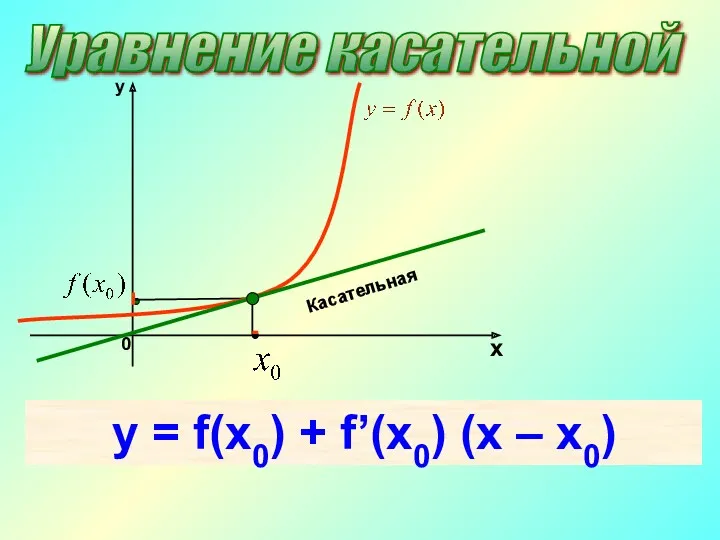 Касательная y = f(x0) + f’(x0) (x – x0) Уравнение касательной