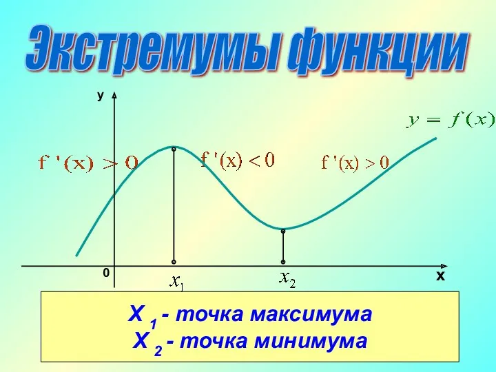 Экстремумы функции X 1 - точка максимума X 2 - точка минимума