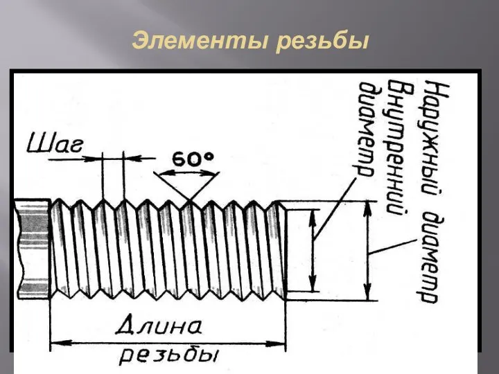Элементы резьбы Длина резьбы Внутренний диаметр Наружный диаметр Шаг резьбы
