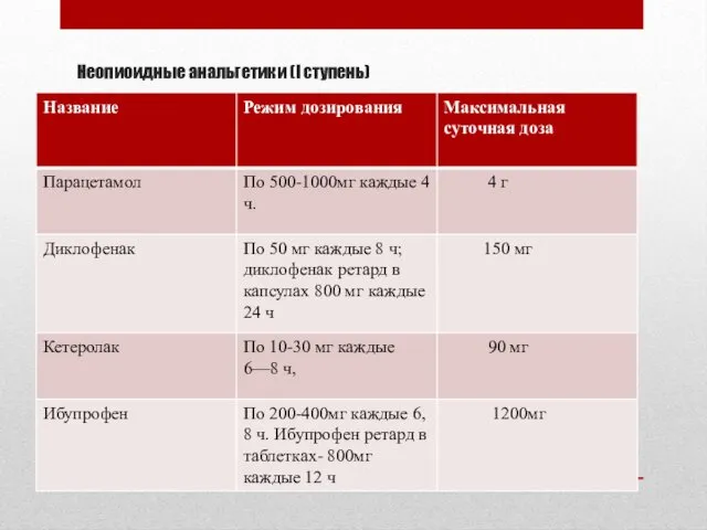 Неопиоидные анальгетики (I ступень)