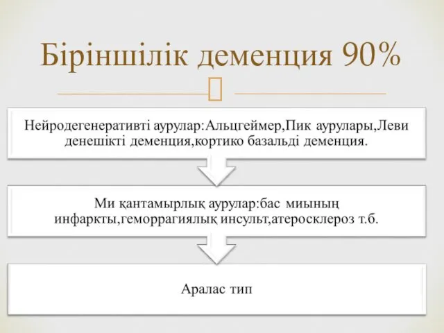 Біріншілік деменция 90%