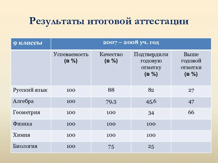 Результаты итоговой аттестации