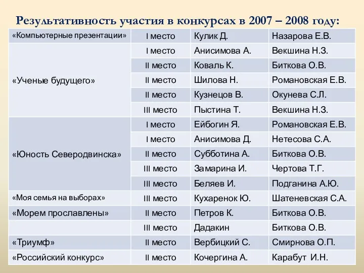 Результативность участия в конкурсах в 2007 – 2008 году: