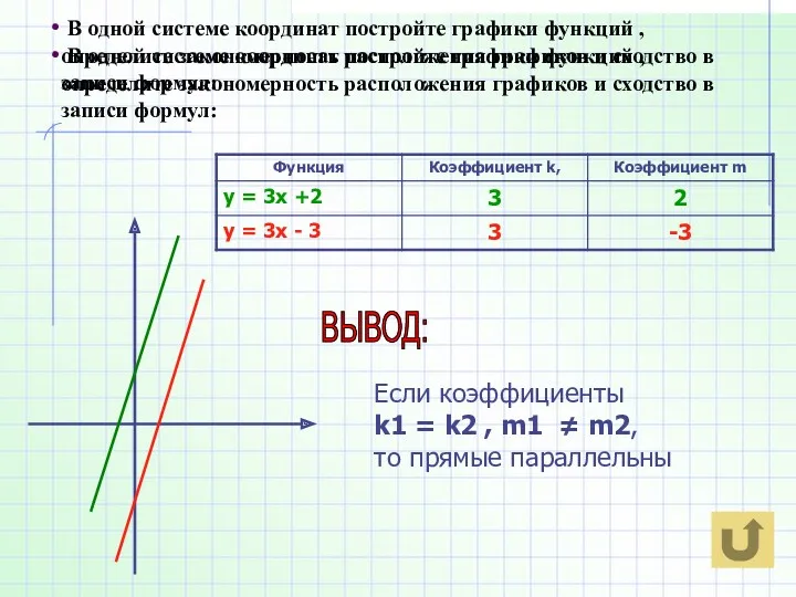 В одной системе координат постройте графики функций , определите закономерность расположения графиков и