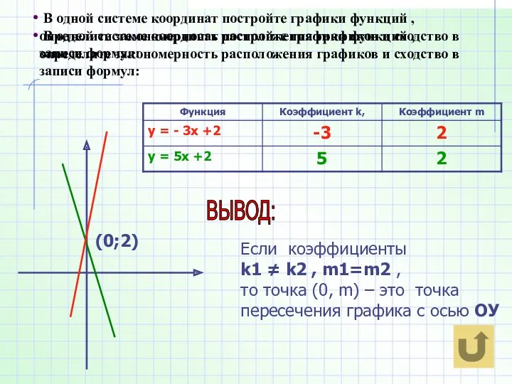 В одной системе координат постройте графики функций , определите закономерность расположения графиков и